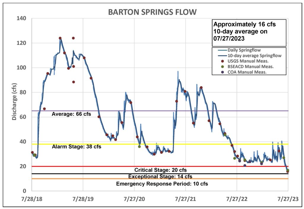 Graph showing Barton Springs flow since July 2018