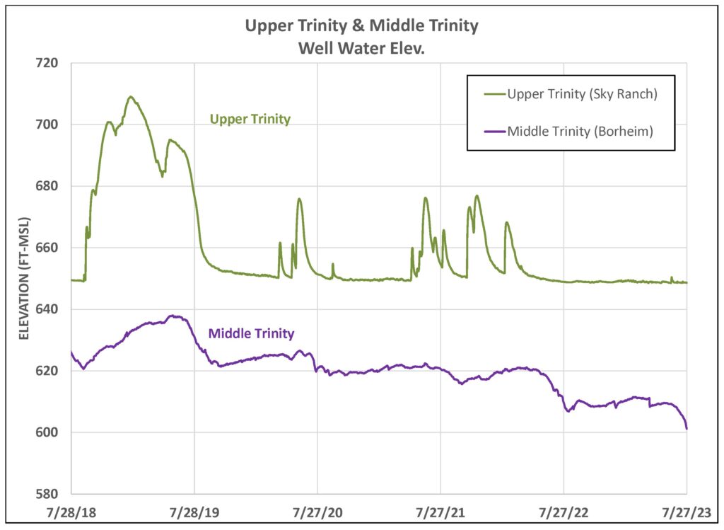 Graph showing the well water elevation for the Upper and Middle Trinity since July 2018