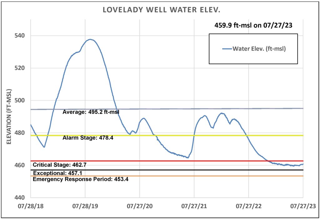 Graph showing Lovelady Well Water Elevation sine July 2018