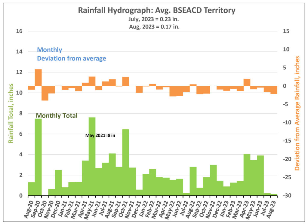 Hydrograph showing rainfall over the last year compared to historical averages. 