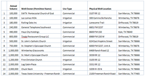 Temp Permit Conversion Table