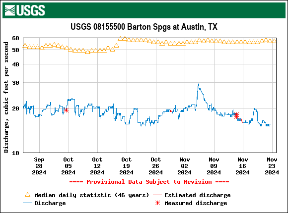 Graph of Discharge, cubic feet per second