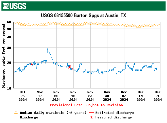 Graph of Discharge, cubic feet per second