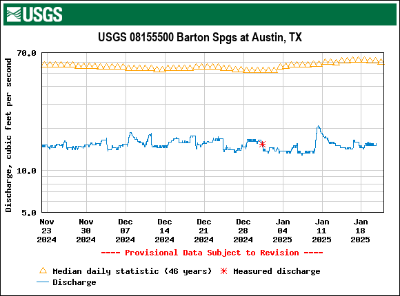 Graph of Discharge, cubic feet per second