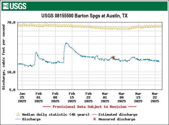 Graph of Discharge, cubic feet per second