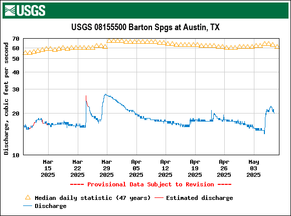 Graph of Discharge, cubic feet per second