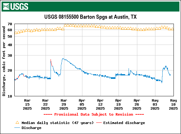 Graph of Discharge, cubic feet per second