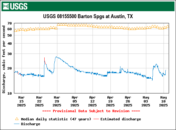 Graph of Discharge, cubic feet per second