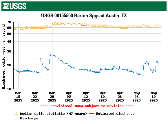 Graph of Discharge, cubic feet per second