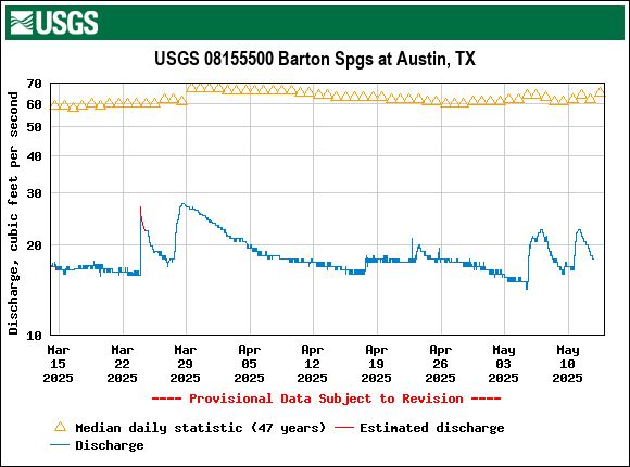 Graph of Discharge, cubic feet per second