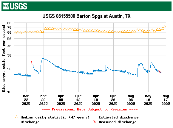 Graph of Discharge, cubic feet per second