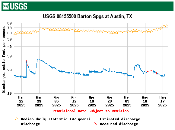 Graph of Discharge, cubic feet per second