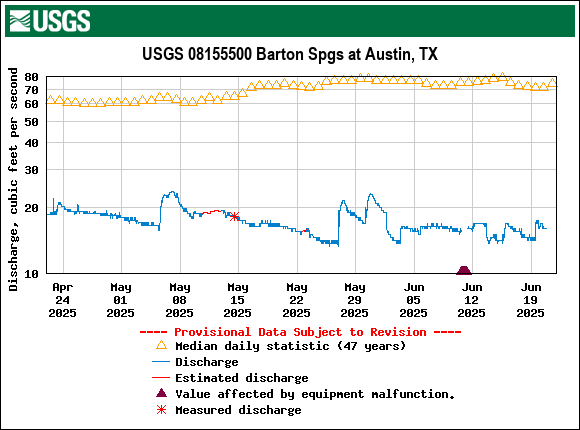 Graph of Discharge, cubic feet per second