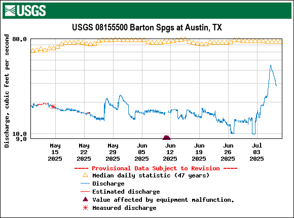 Graph of Discharge, cubic feet per second