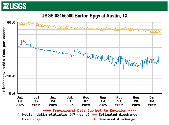 Graph of Discharge, cubic feet per second