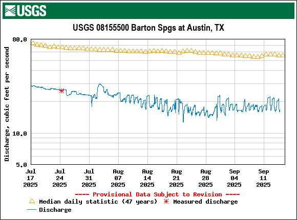 Graph of Discharge, cubic feet per second