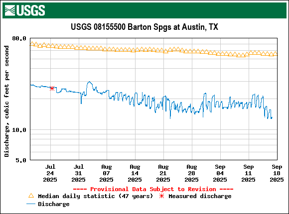Graph of Discharge, cubic feet per second