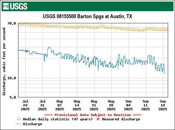 Graph of Discharge, cubic feet per second