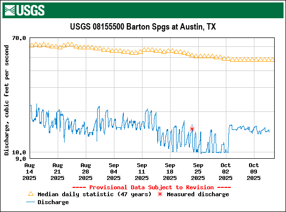 Graph of Discharge, cubic feet per second