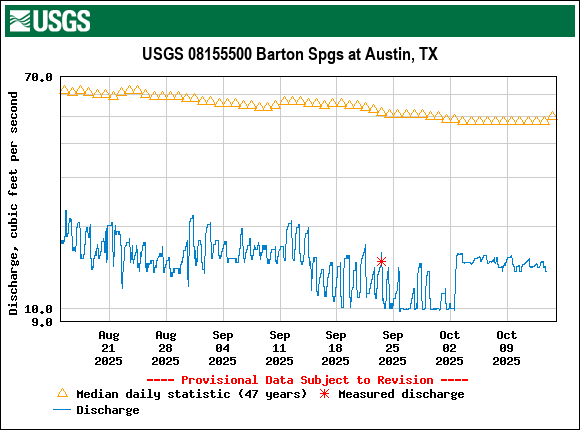 Graph of Discharge, cubic feet per second