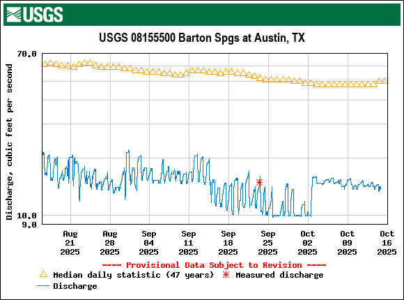 Graph of Discharge, cubic feet per second