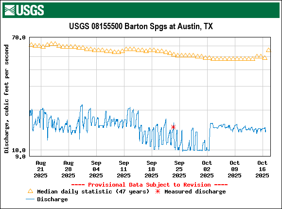 Graph of Discharge, cubic feet per second