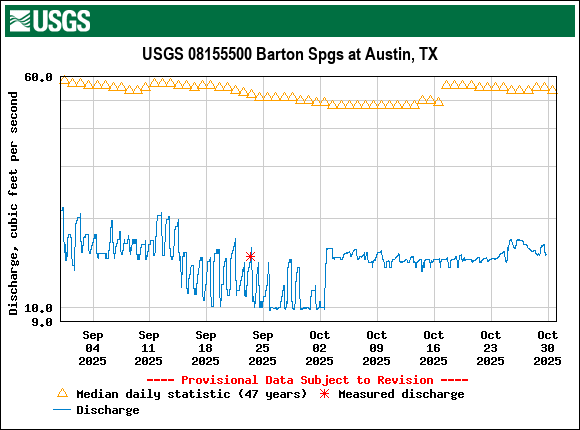 Graph of Discharge, cubic feet per second