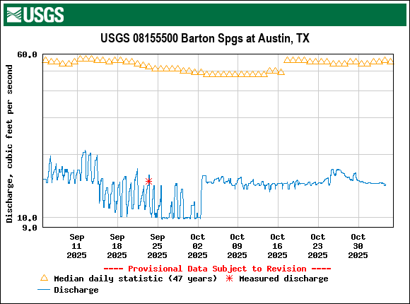 Graph of Discharge, cubic feet per second