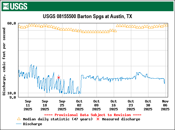 Graph of Discharge, cubic feet per second