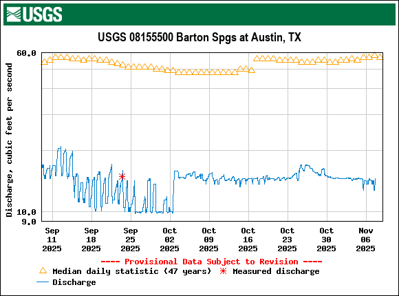 Graph of Discharge, cubic feet per second