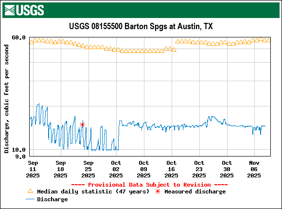 Graph of Discharge, cubic feet per second
