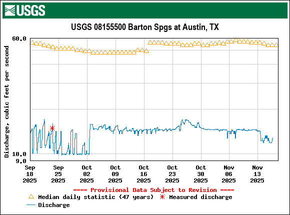 Graph of Discharge, cubic feet per second