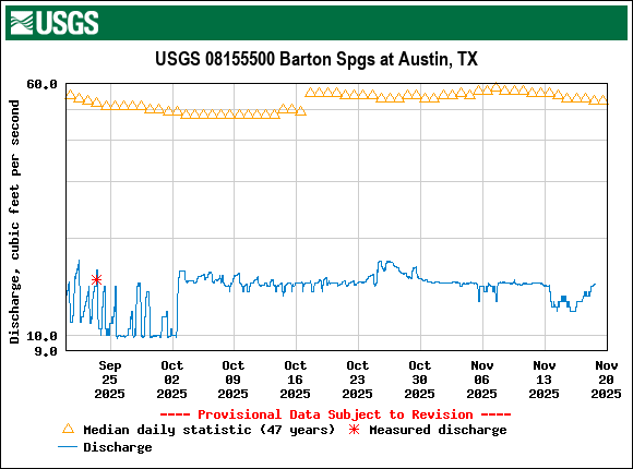 Graph of Discharge, cubic feet per second