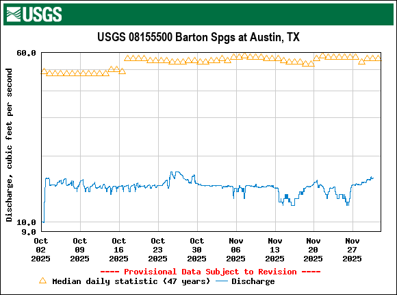 Graph of Discharge, cubic feet per second
