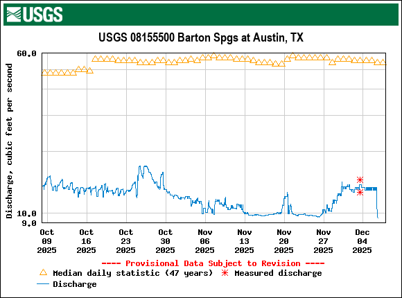 Graph of Discharge, cubic feet per second