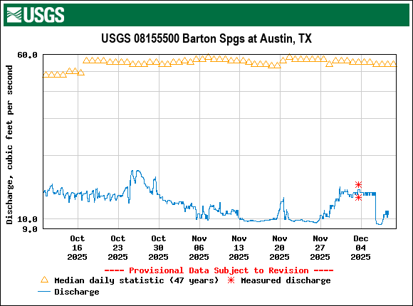 Graph of Discharge, cubic feet per second