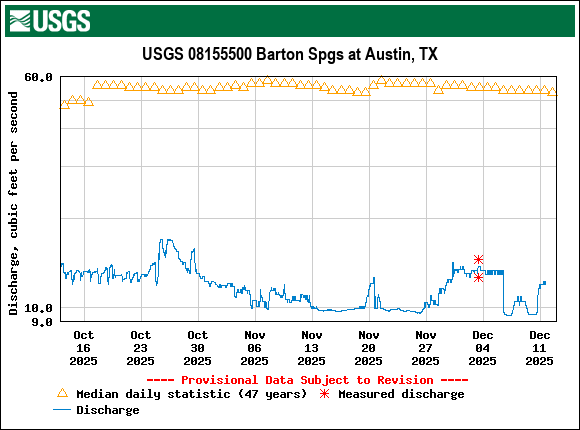 Graph of Discharge, cubic feet per second