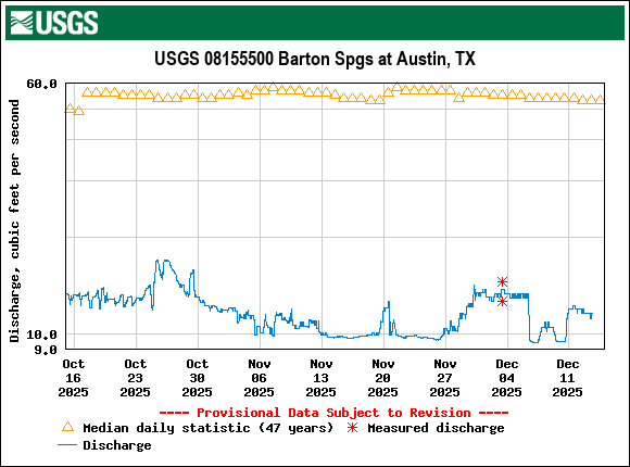 Graph of Discharge, cubic feet per second
