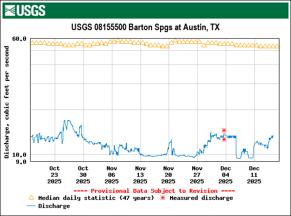 Graph of Discharge, cubic feet per second