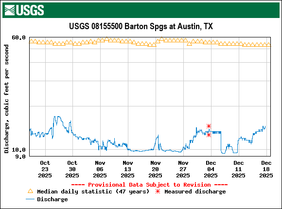 Graph of Discharge, cubic feet per second