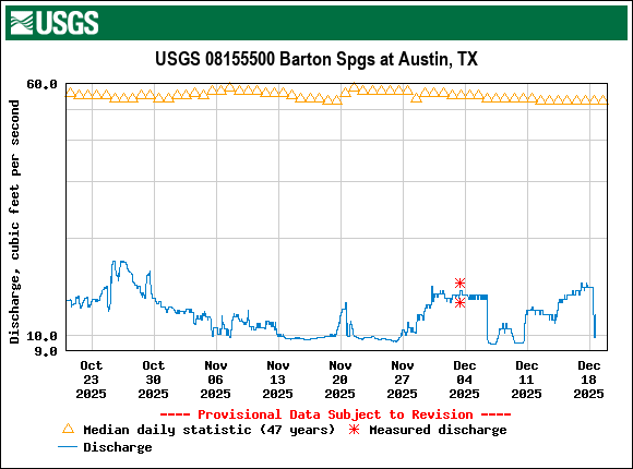 Graph of Discharge, cubic feet per second