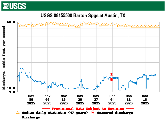 Graph of Discharge, cubic feet per second