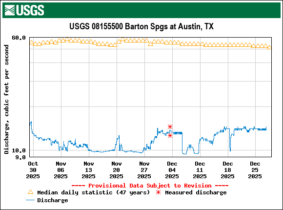 Graph of Discharge, cubic feet per second