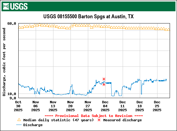 Graph of Discharge, cubic feet per second