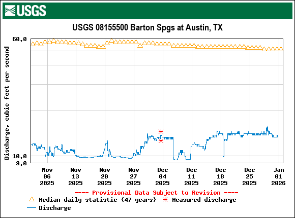 Graph of Discharge, cubic feet per second