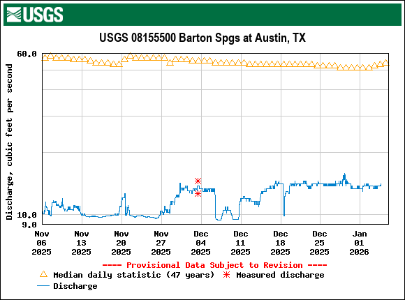 Graph of Discharge, cubic feet per second