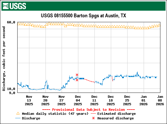 Graph of Discharge, cubic feet per second