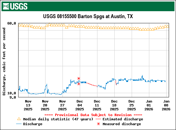 Graph of Discharge, cubic feet per second