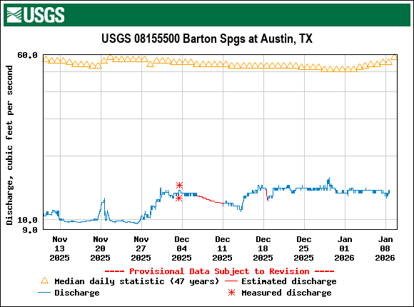 Graph of Discharge, cubic feet per second