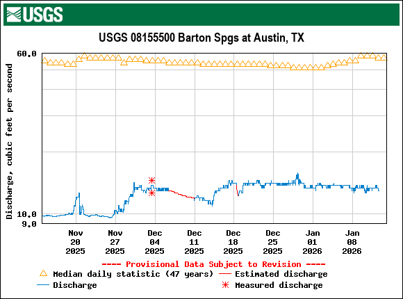 Graph of Discharge, cubic feet per second